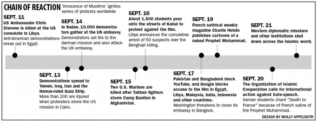 Chain-of-Reaction-Timeline