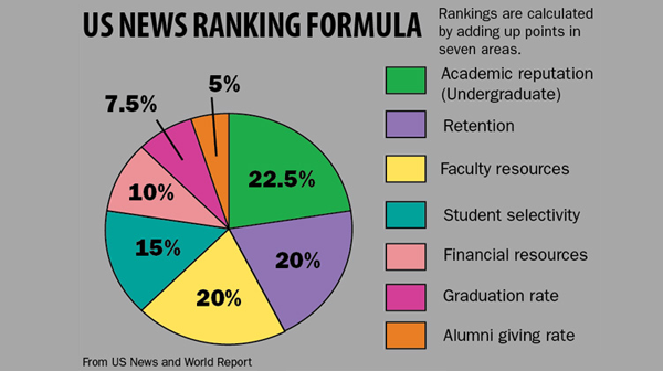 College rankings sway enrollment decisions