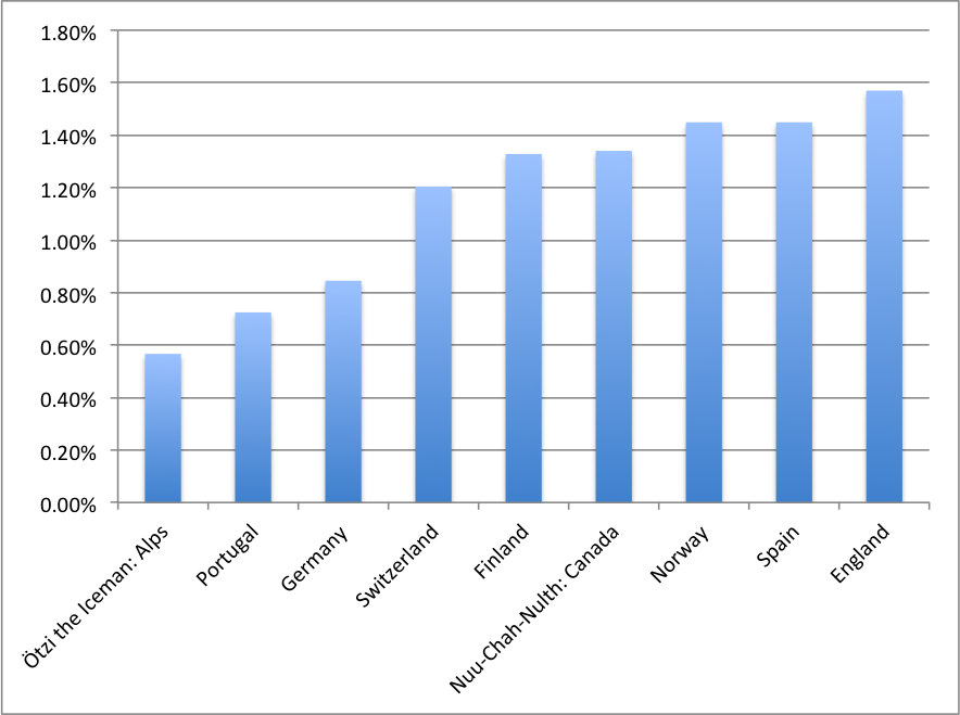 This is a quick look at the difference between my own sequence and those of countries I have ancestry in or in neighboring countries.