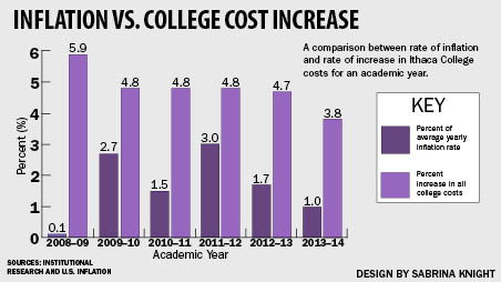 Tuition freeze trend will not affect Ithaca College