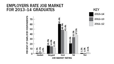 December graduates face improving job market