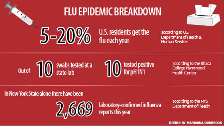 Health Center confirms flu outbreak on campus