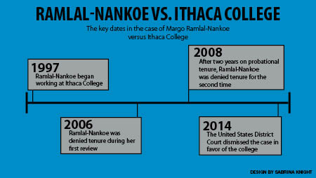 Judge dismisses lawsuit against Ithaca College