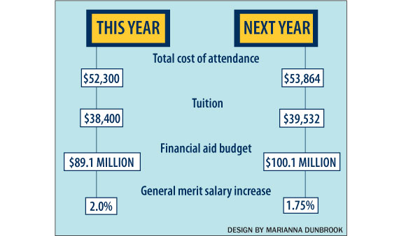 College to increase tuition by 2.95 percent for 2014–15