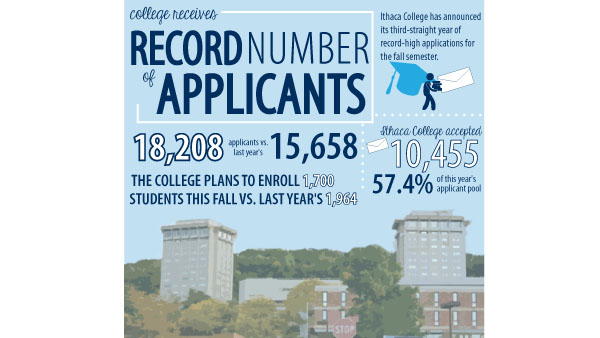 College sees record high application numbers