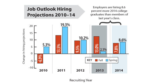 Class of 2014 to enter into favorable job market