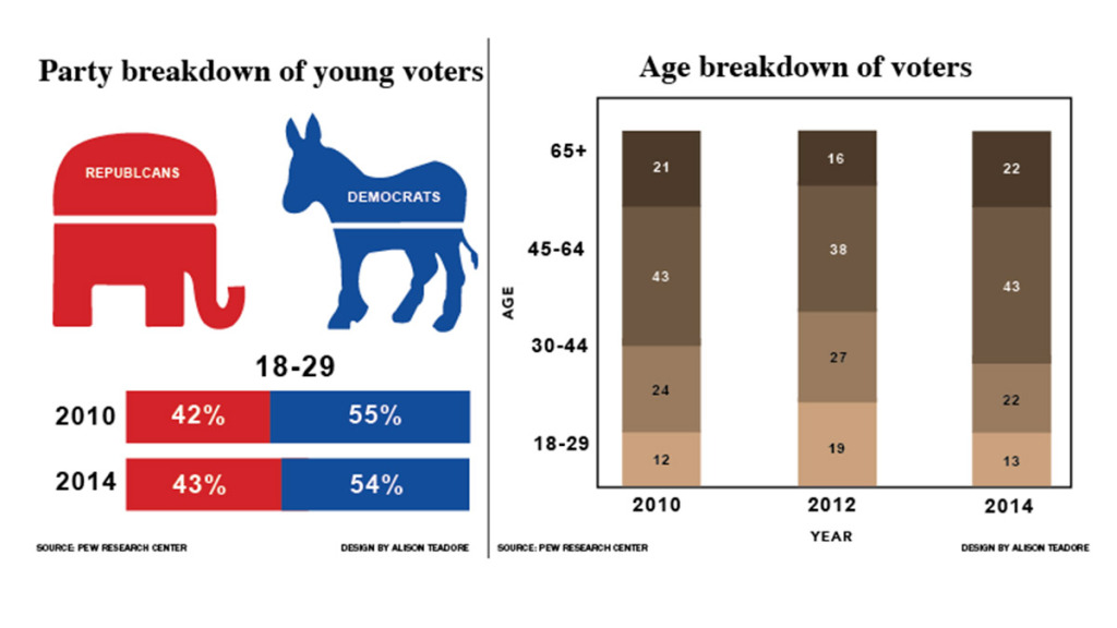 Voter+turnout+for+midterm+elections+sees+record+low+results