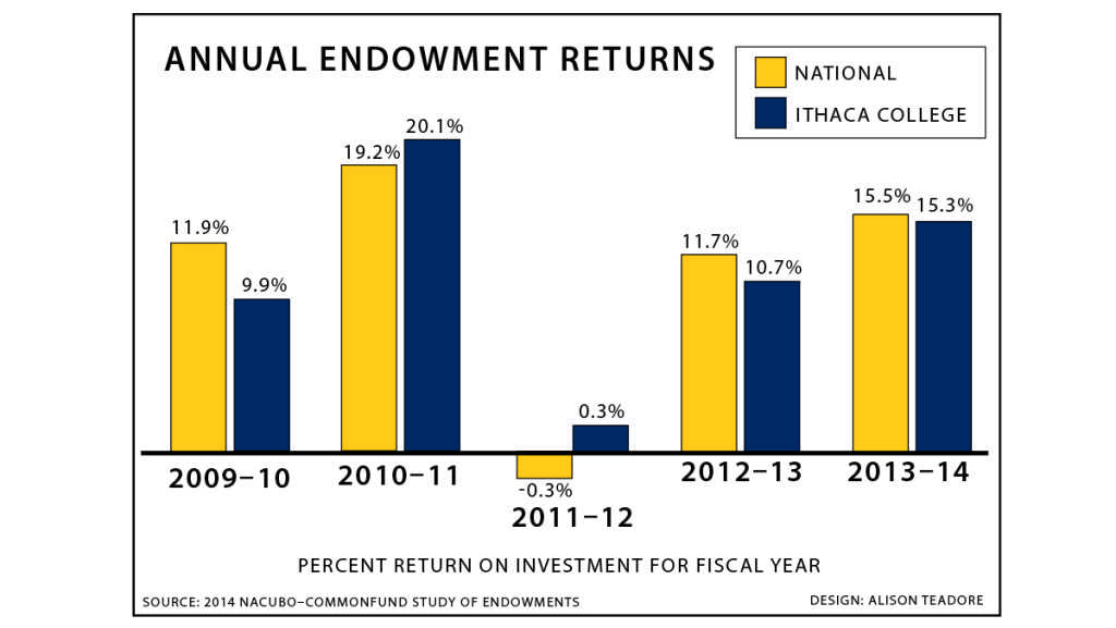 A recently released study from the Nacubo-Commonfund Study of Endowments showed a second strong year nationally for institutions’ endowment return on investment, standing at 15.5 percent for the 2013–14 fiscal year and 11.7 percent in 2012–13. Robert Cree, associate vice president for business and finance, said the college’s endowment returns were at 15.3 percent for 2013–14 and 10.7 percent in 2012–13, matching the national numbers.