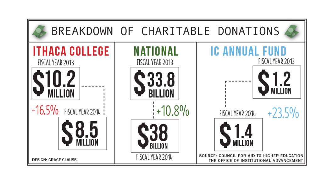 A breakdown of Ithaca Colleges charitable donations from the 2014 fiscal year.  