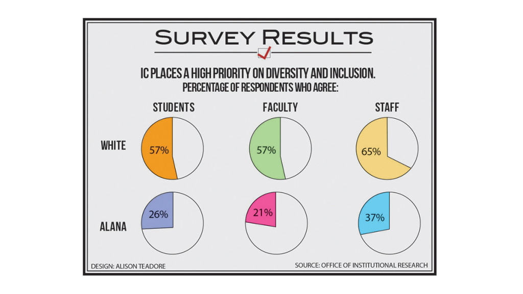 Campus-climate survey results reveal perception gap
