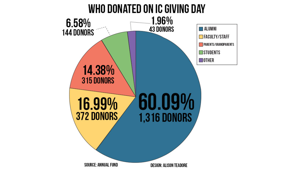 The breakdown of who donated to the college on IC Giving Day.  