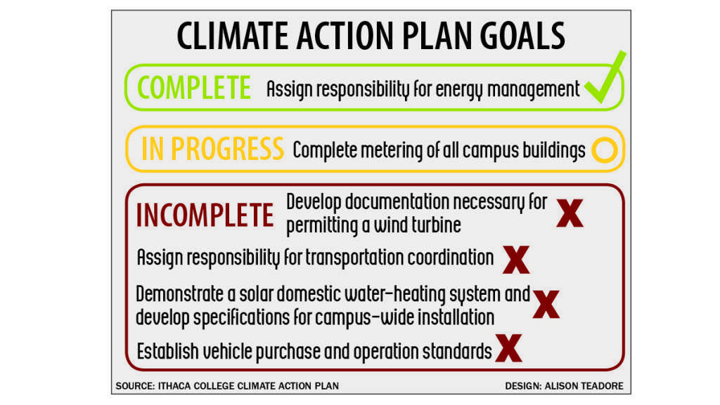 Ithaca Colleges Climate Action Plan goals for 2015.  