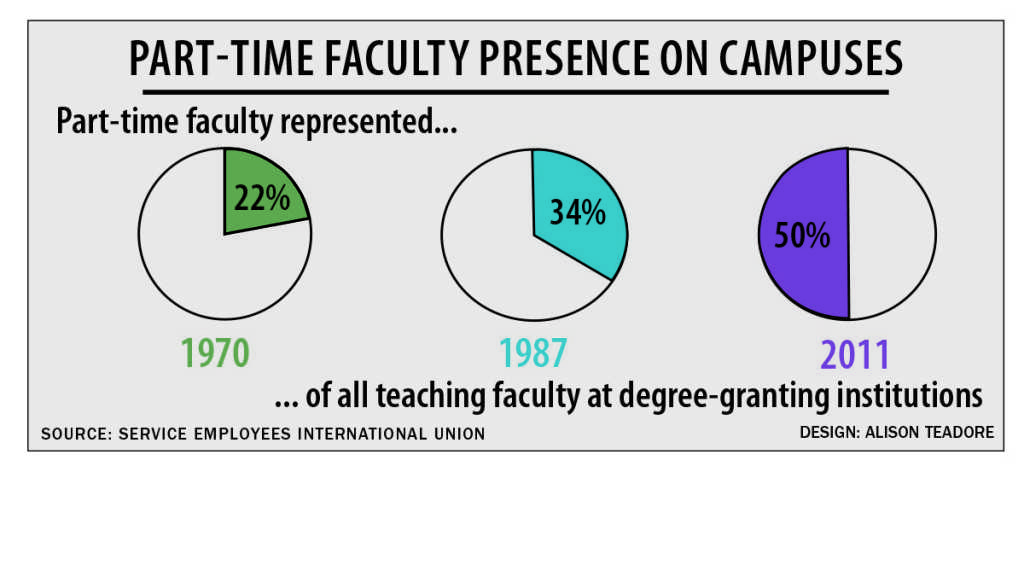 The proportion part-time faculty represented of all teaching faculty at degree granting institutions over time.  