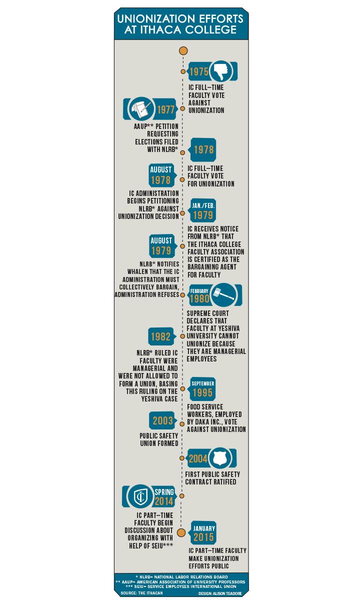 Timeline infographic