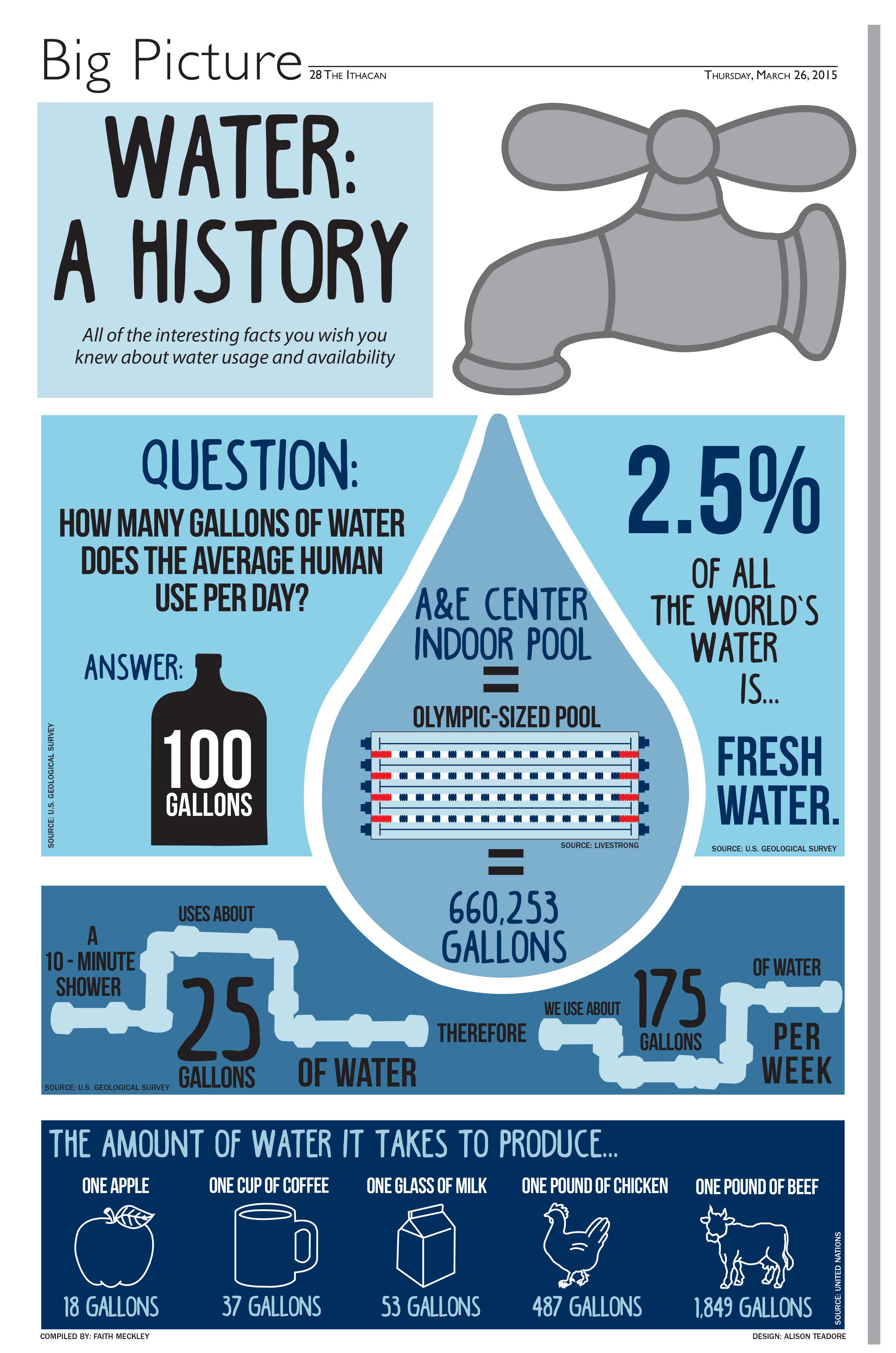 Water: A History