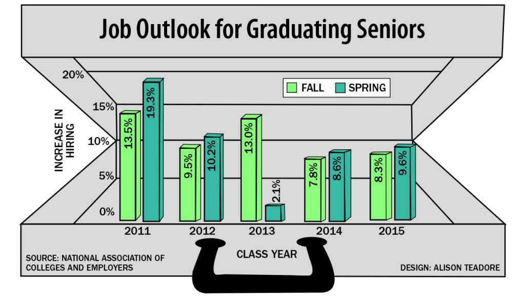 Graduating seniors to see best job market since before recession