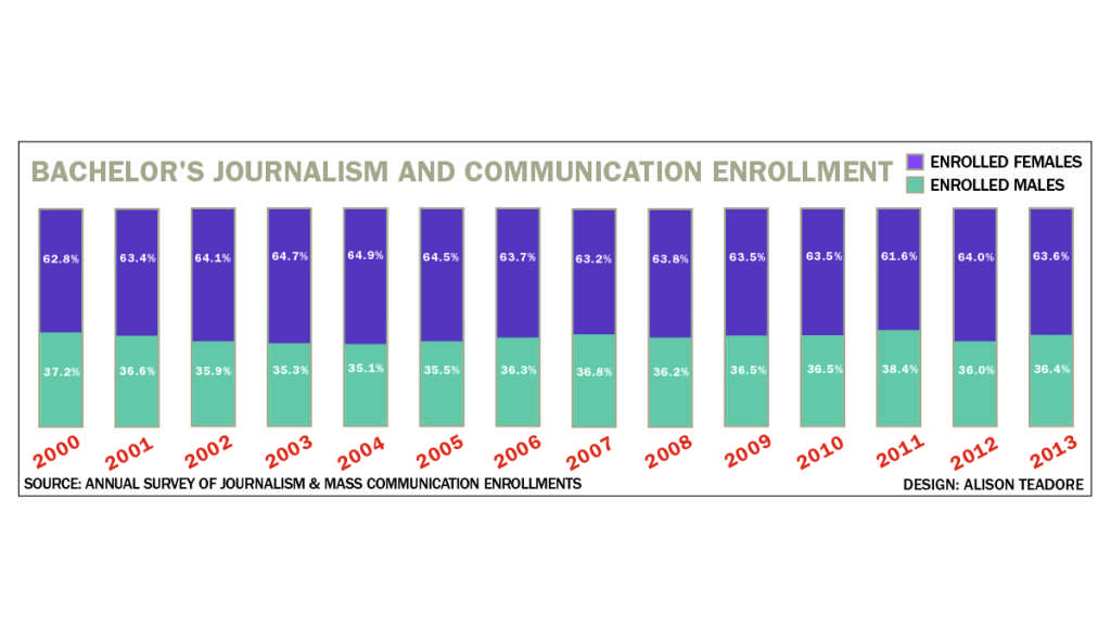 Studies examine gender enrollment in communications