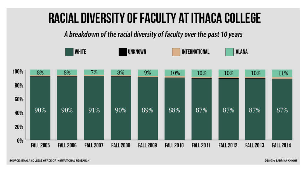 Ithaca College releases new minority faculty hiring policies