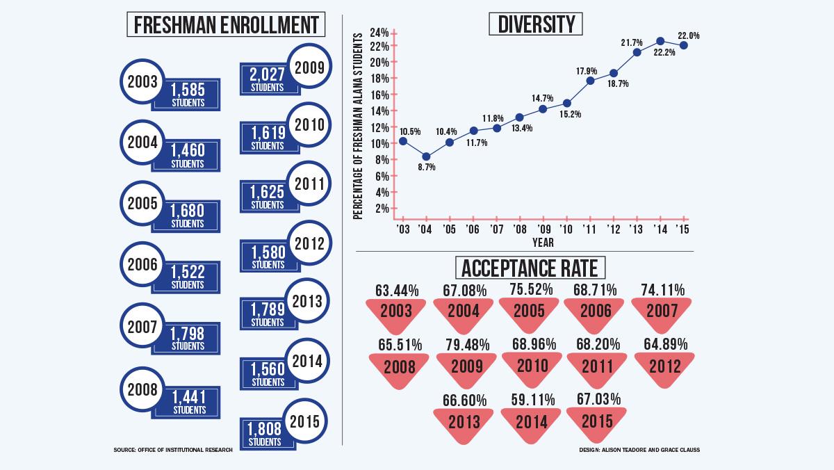 Enrollment, Diversity, Acceptance