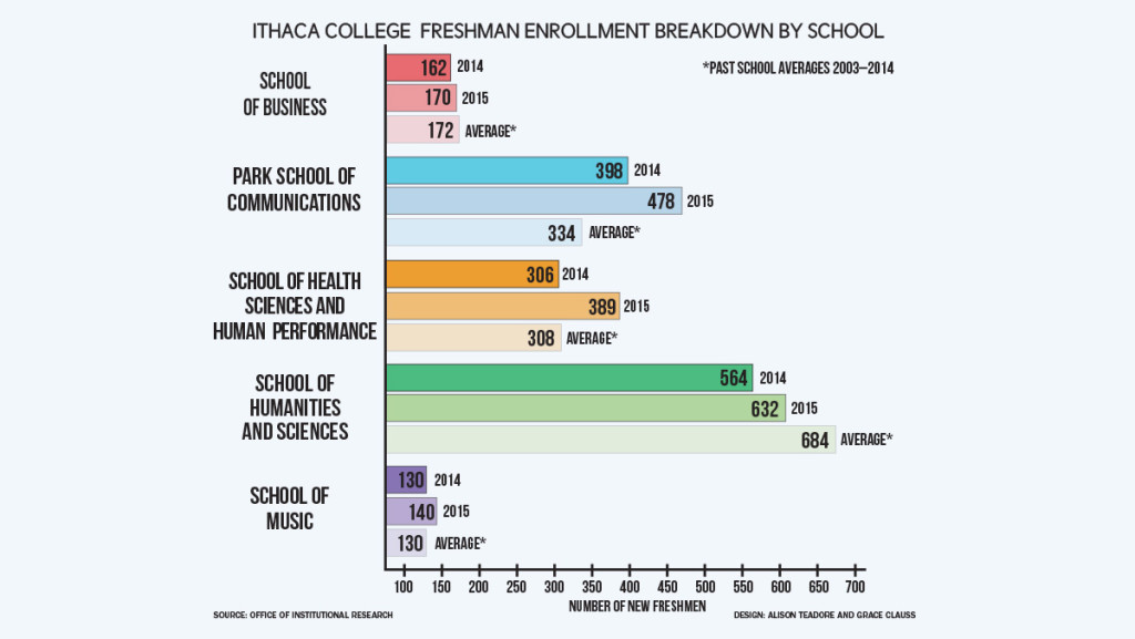 Ithaca+Colleges+enrollment+bounces+back