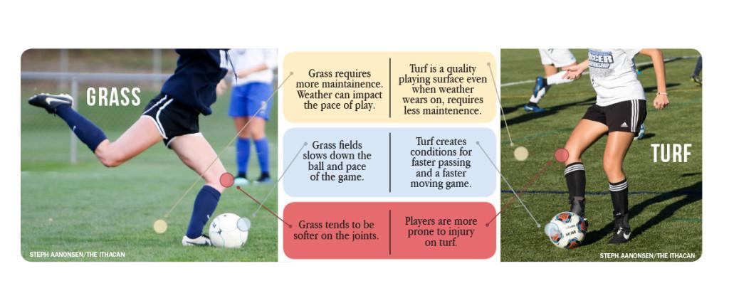 The pros and cons of using grass fields against turf fields in the sport of soccer. 