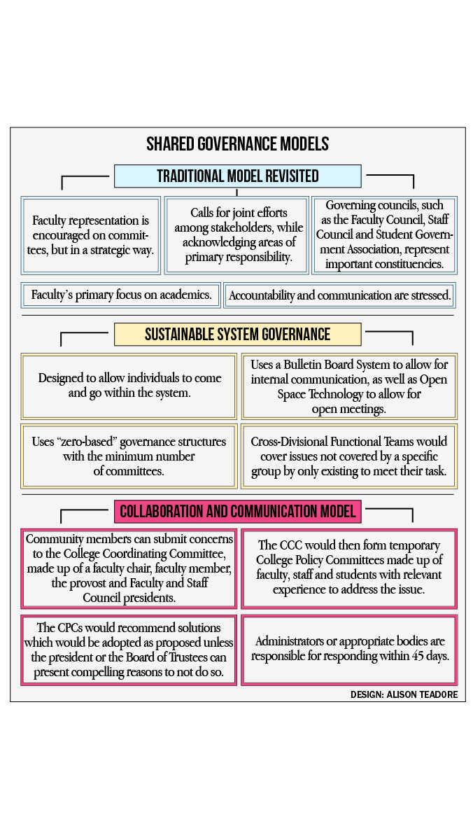 shared governance