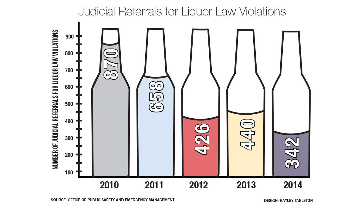 Ithaca College judicial referrals related to alcohol decrease