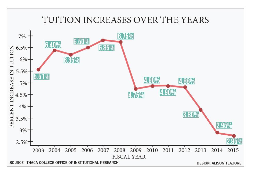Tuition Line Graph