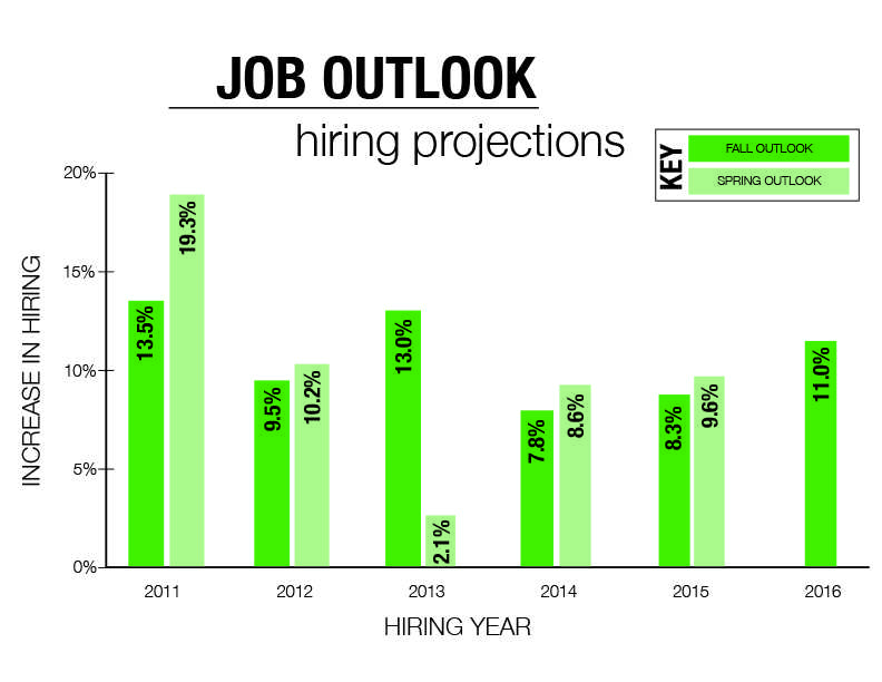 The “Job Outlook Survey” released by the National Association of Colleges and Employers estimated an 11-percent increase in hiring of college graduates.