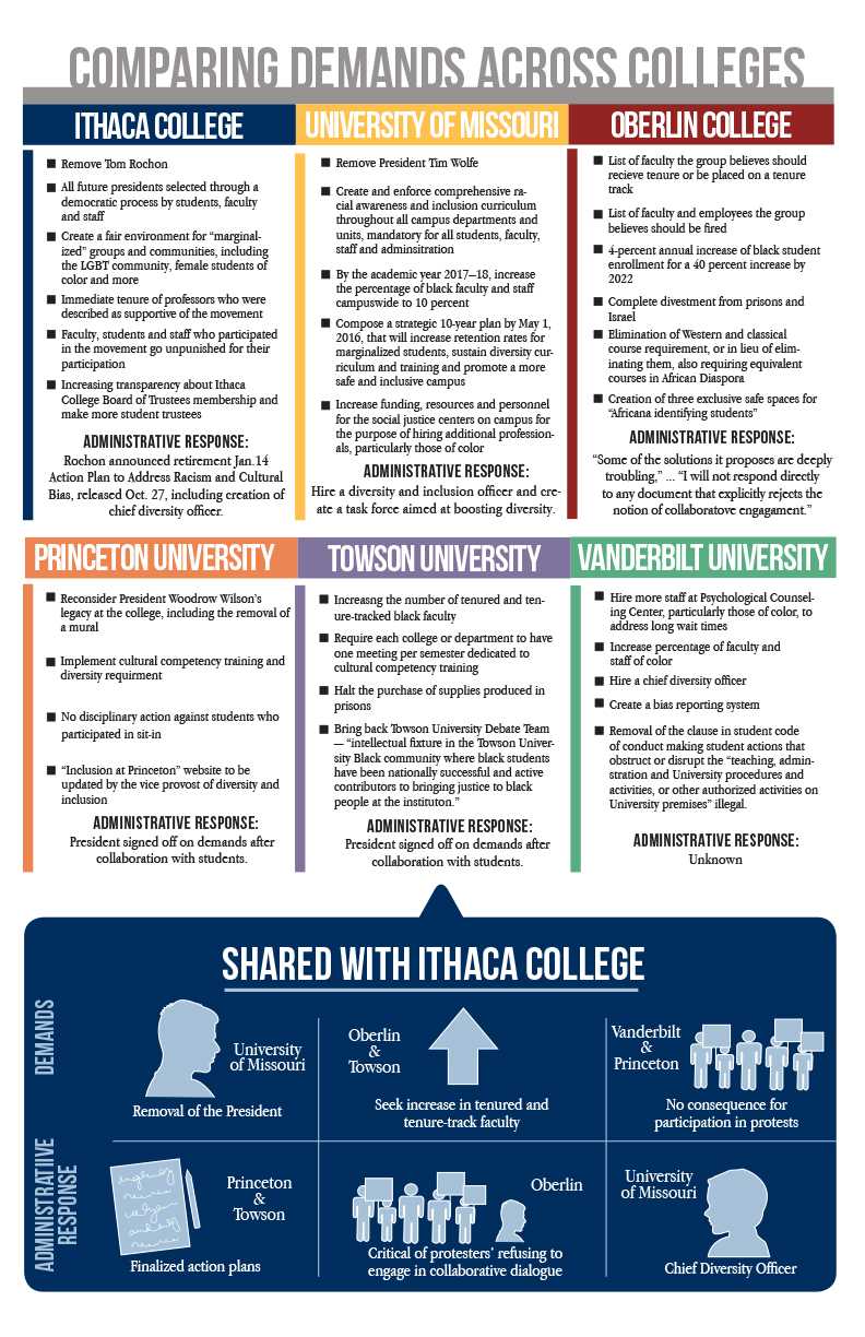 https://theithacan.org/wp-content/uploads/2016/01/NEW-demands-infographic.jpg