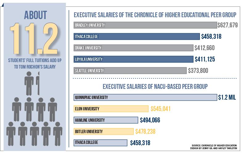 Rochon Salary NEW