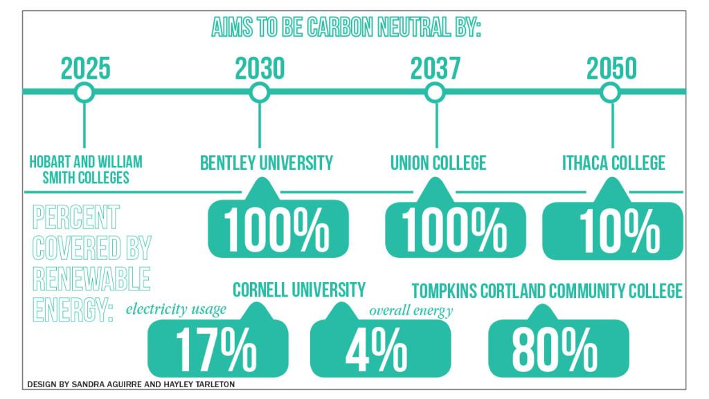 Some colleges and universities are covering all of their energy needs by renewable sources. Despite the progress made with Ithaca Colleges recent solar project, when comparing the college’s 10 percent to numerous other colleges and universities, the college does not measure up.