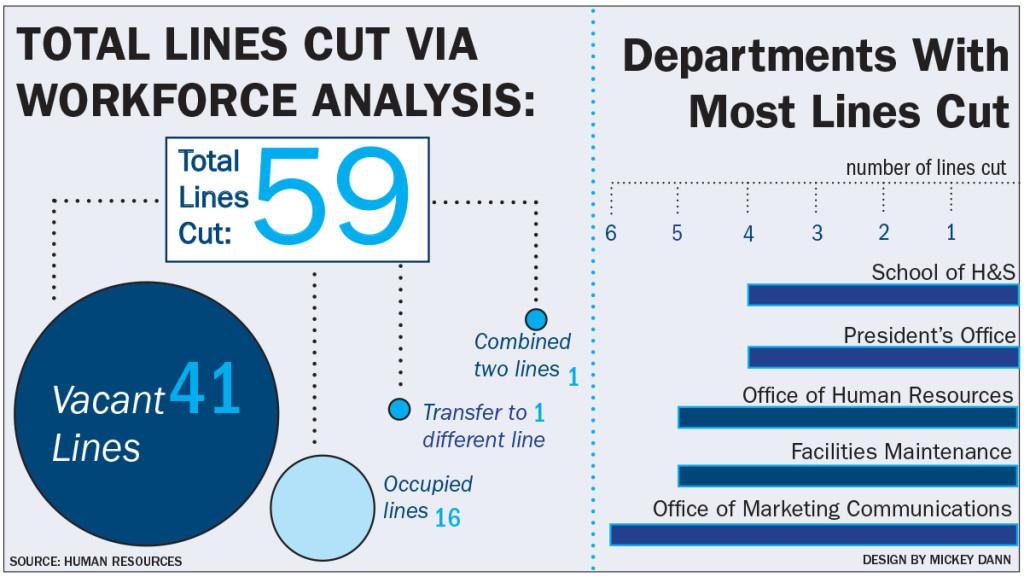 STAFF CUTS