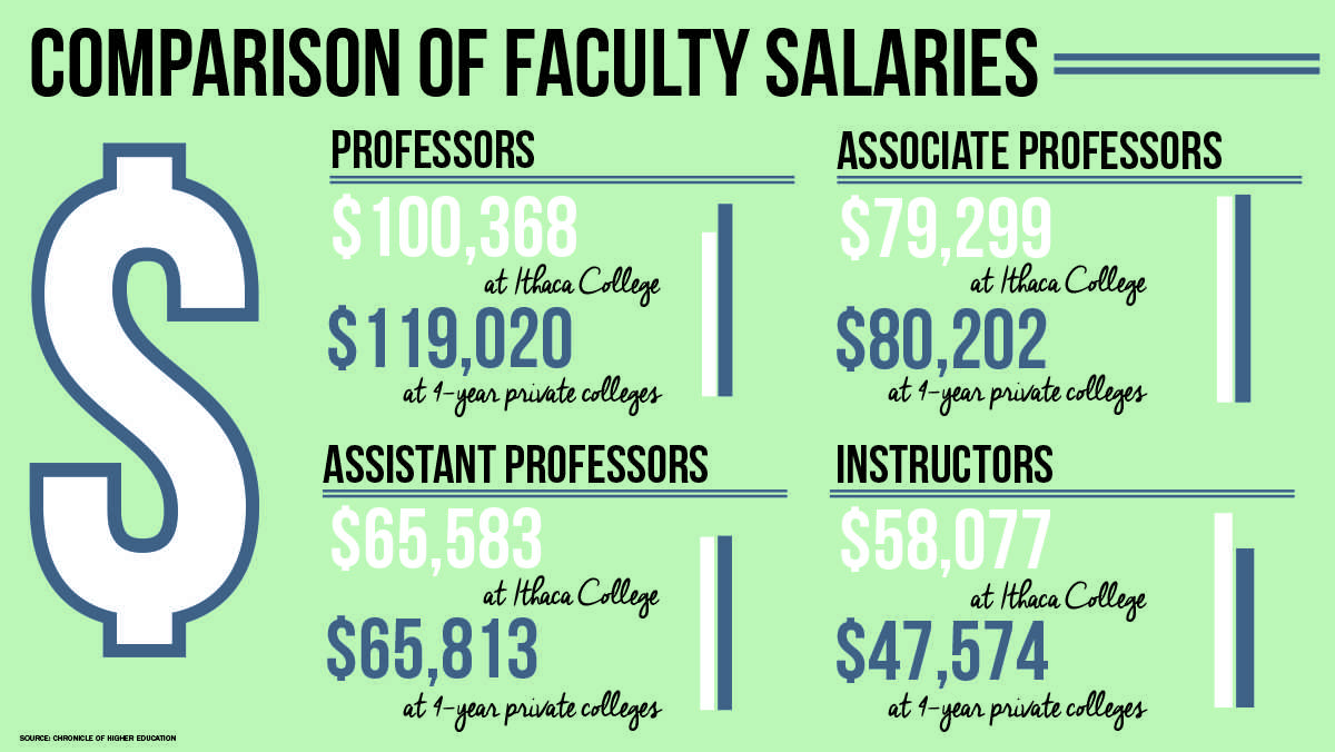 Ithaca College faculty are paid less than at other institutions