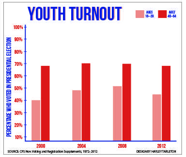 youth voting