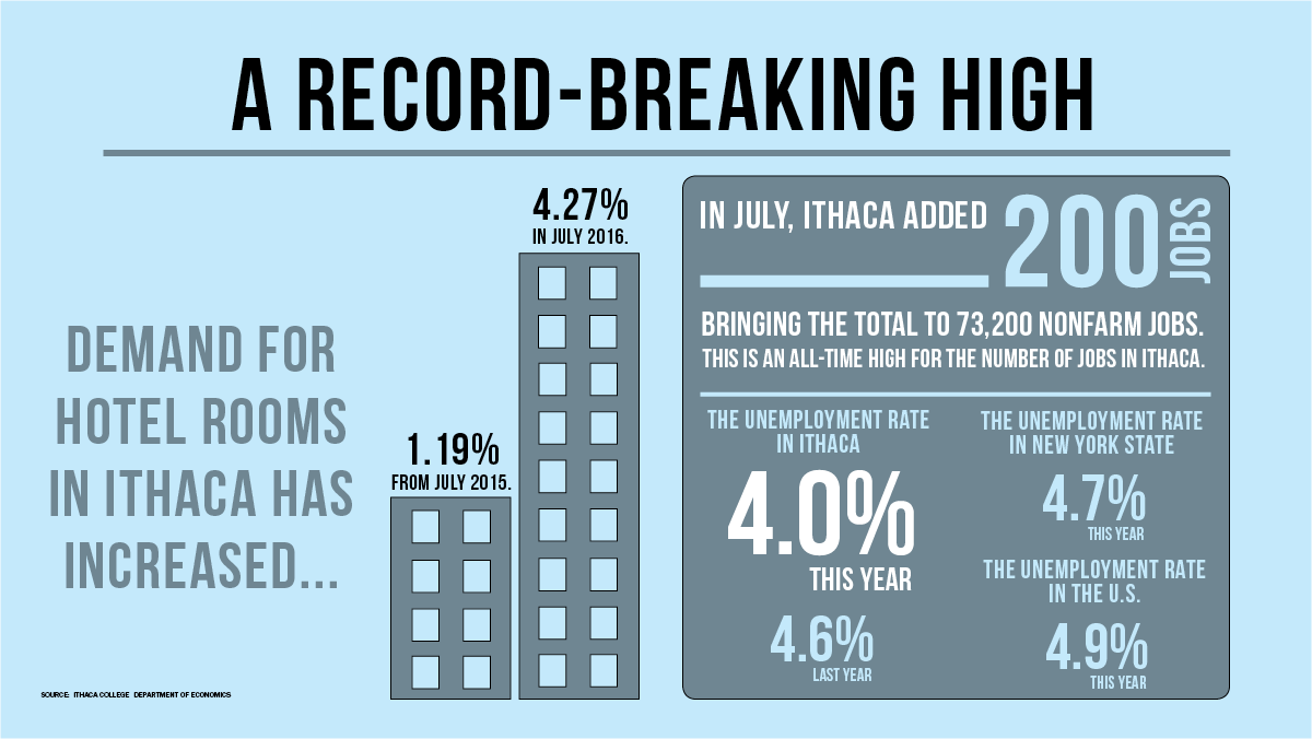 City of Ithaca economic index reaches record-breaking high