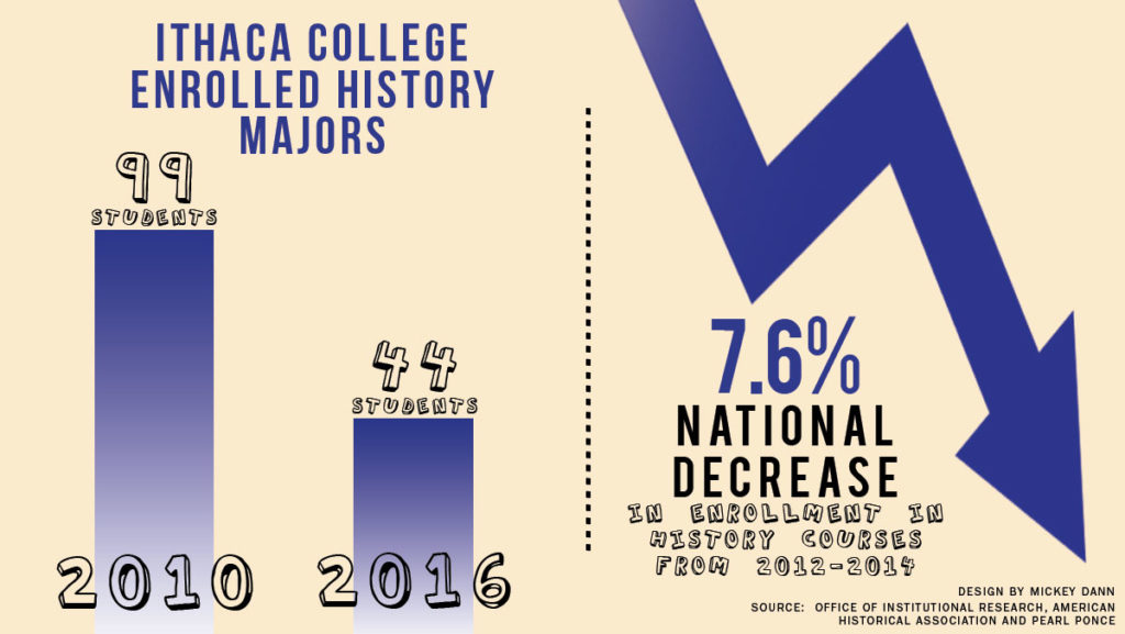 There has been a decrease in student history majors at Ithaca College and nationwide. Pearl Ponce, chair of the Department of History, said the increase of STEM courses, the 2008 recession and the misconception of lack of job security in the history field contribute to the decline. 