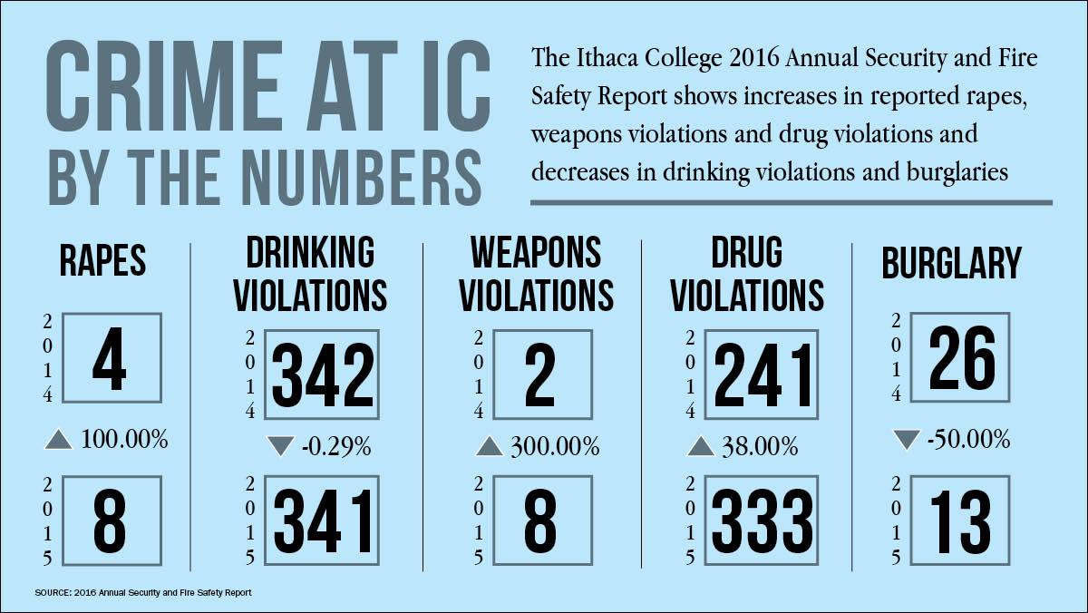 Reported rapes, drug and weapon violations increase at IC