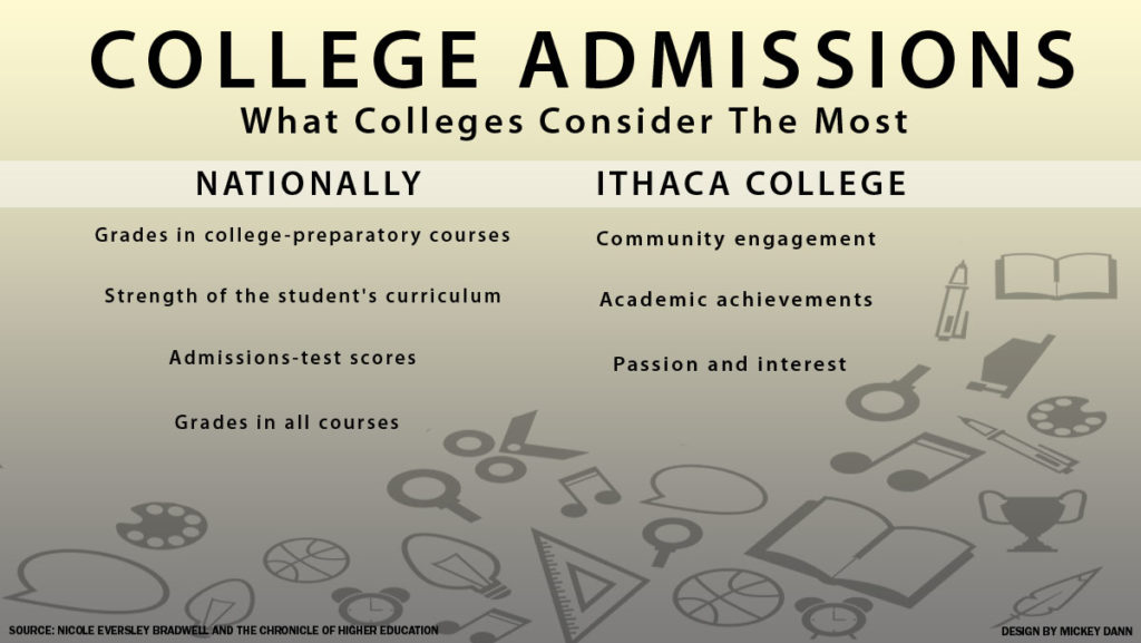 A+study+conducted+by+the+National+Association+for+College+Admission+Counseling+shows+that+colleges+and+universities+nationally+consider+different+criteria+than+Ithaca+College+when+admitting+students.