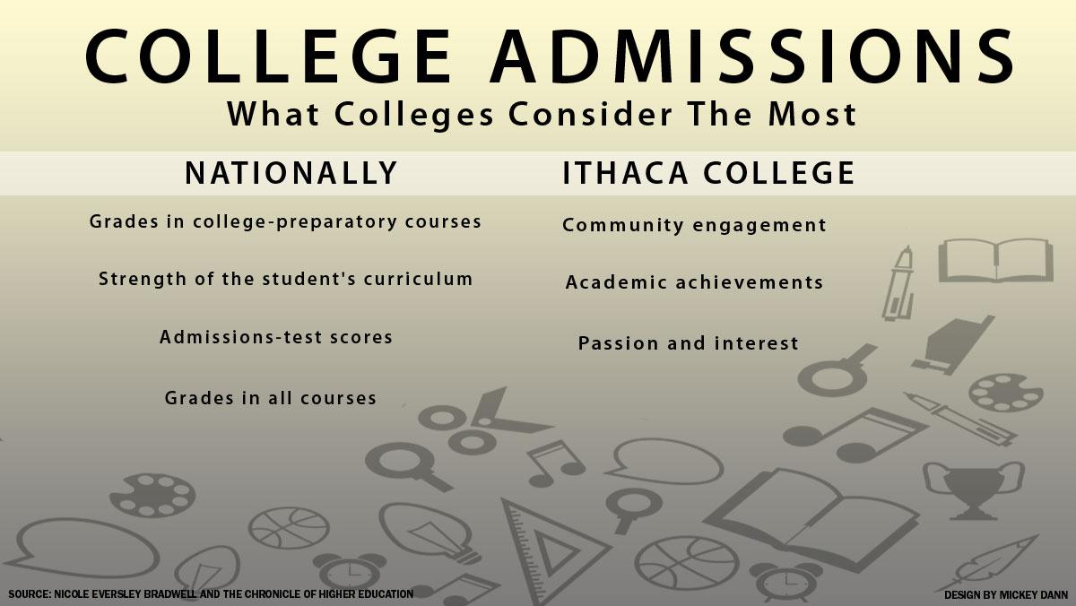 IC admissions strategy differs from most colleges