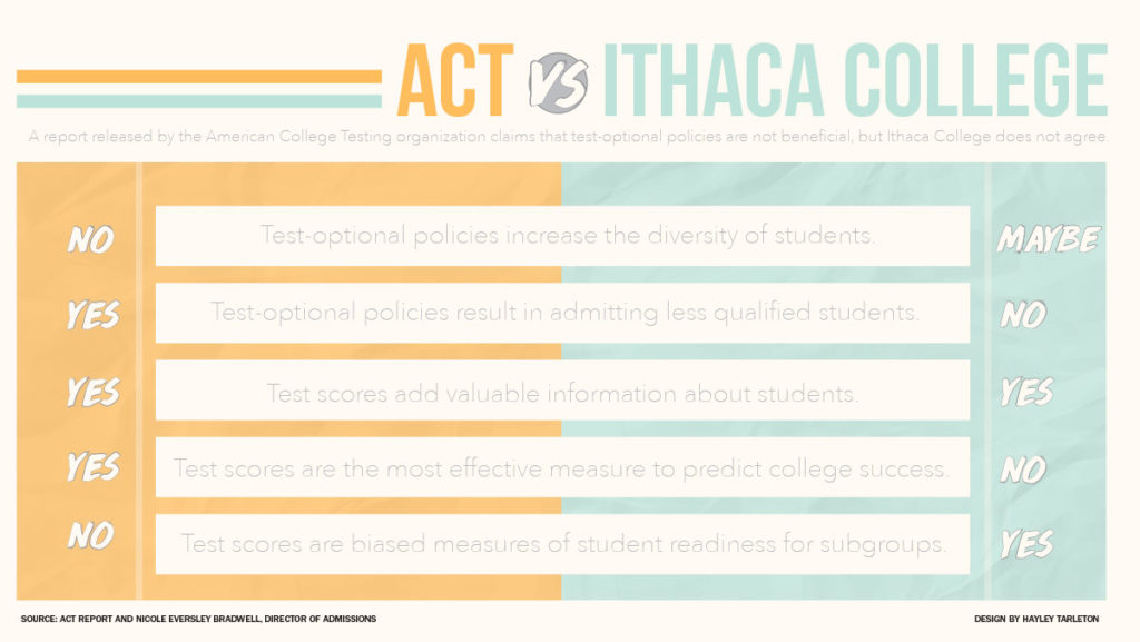 The ACT released a report stating that test-optional policies are not beneficial for the colleges that use them but Ithaca College disagrees. 