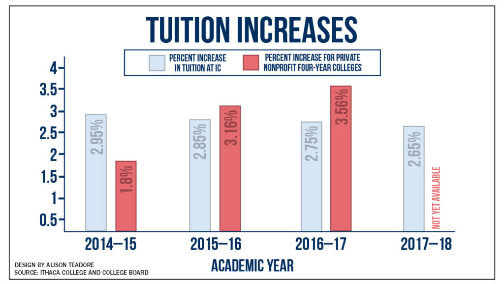 IC approves tuition uptick and financial aid increases The Ithacan