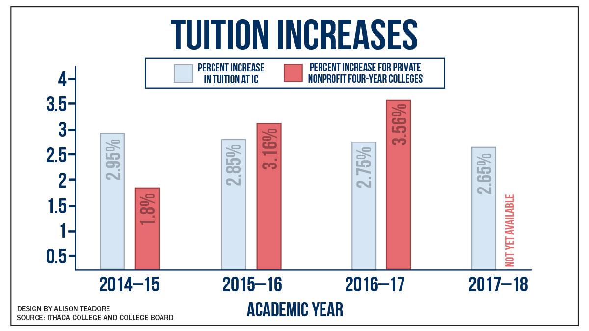 IC approves tuition uptick and financial aid increases
