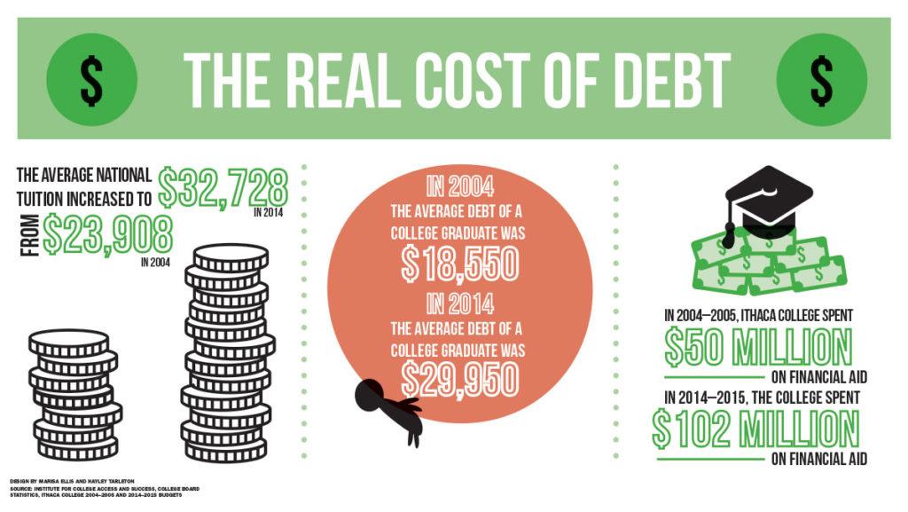 Ithaca College students have been found to meet the national average for student debt, which is around $30,000. 