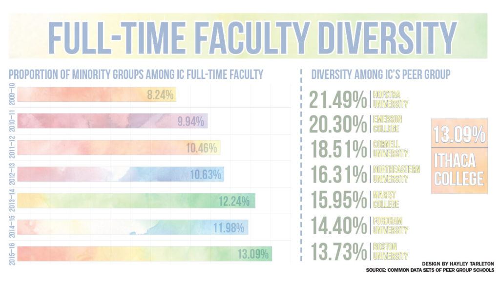 Among the seven schools in the college’s peer group that release data on faculty diversity, the Ithaca College ranks last. 