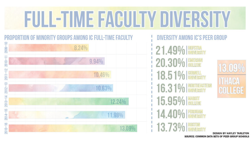 Among+the+seven+schools+in+the+college%E2%80%99s+peer+group+that+release+data+on+faculty+diversity%2C+the+Ithaca+College+ranks+last.+