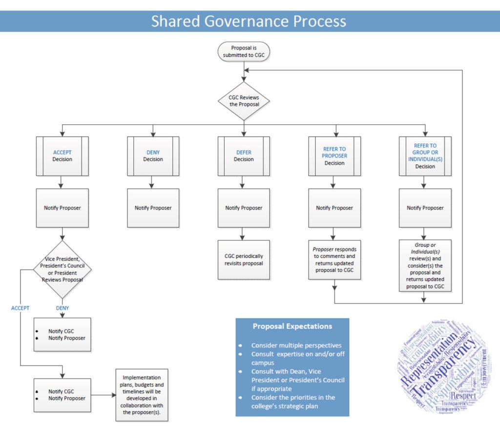 Pictured above is the visual included in the shared governance draft proposal explaining how the approval process for proposals would work under this model.