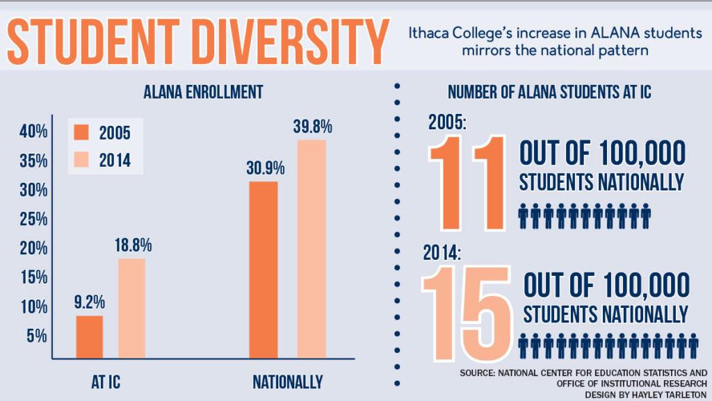  Ithaca College has steadily increased its number of minority students at a rate comparable to the national average. However, among its peer group of institutions, the college still lags behind.