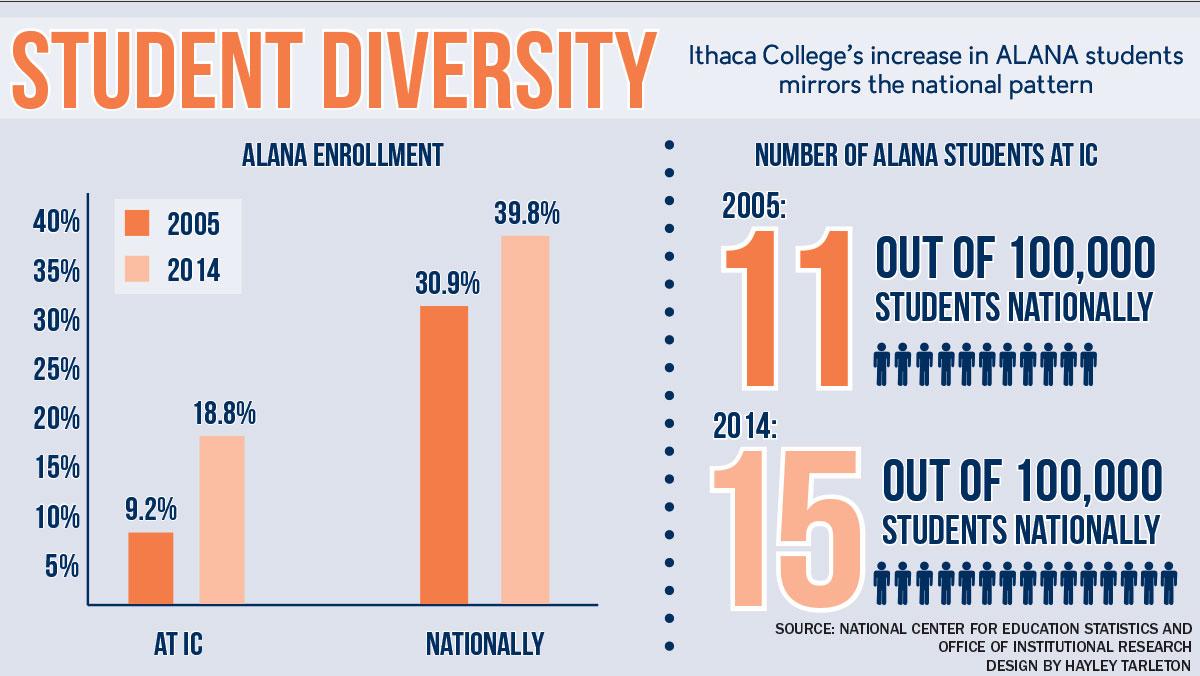 National demographic shift yields IC student diversity increase