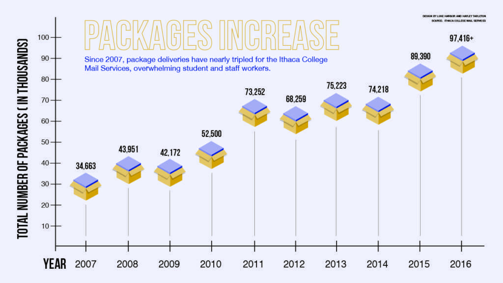 Because students are able to order many different products online through services like Amazon, package deliveries to Ithaca College have soared over the years, causing clutter in the mail rooms.